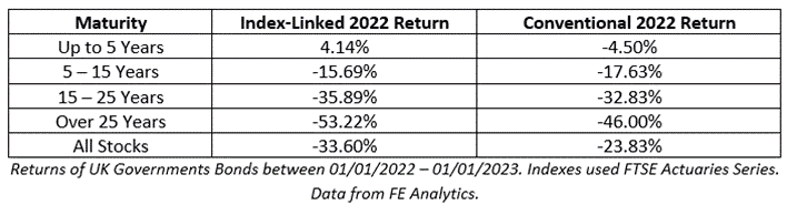 Inflation Linked Bonds: Performance and outlook - Watson French Wealth ...