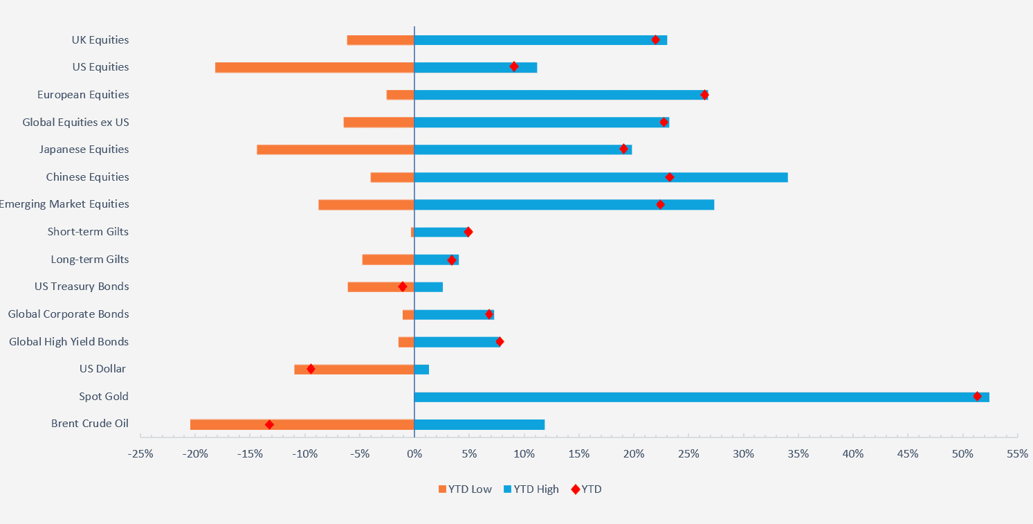 Asset Class Commentary 2025 Recap - Watson French Wealth Management